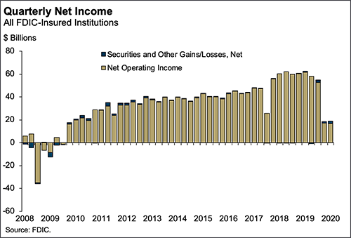 Fdic Finance Charge Chart